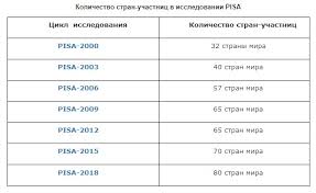 Известны результаты егэ по нескольким предметам. Obnarodovany Rezultaty Pisa Rossiya Pokazala Na Udivlenie Slabyj Rezultat