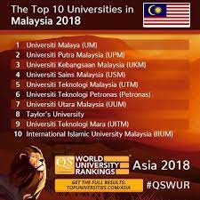 Universiti awam dan swasta di malaysia ada banyak. Media Selangor Qs University Ranking 2018 Mit Terbaik Dunia Um Terbaik Malaysia Di Peringkat Asia Tempat Pertama Diduduki Nanyang Technological University Manakala Tempat Kedua Adalah National University Of Singapore Sementara Tempat