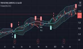 This tool can be made into a money making strategy by trading ultimate trend signals can help you find reliable signals but you must use it correctly. Trendfollowing Indicators And Signals Tradingview