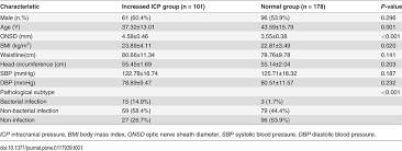 Comparison Of The Characteristics Of The Increased Icp And Normal Icp Download Table