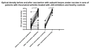 Vaccines will become widely available in the coming months. Immunogenicity Of Adjuvanted Herpes Zoster Subunit Vaccine In Rheumatoid Arthritis Patients Treated With Janus Kinase Inhibitors And Controls Preliminary Results Acr Meeting Abstracts