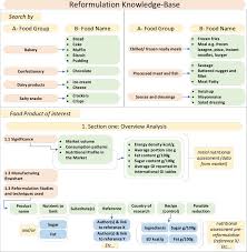 On the 22 june, i finally finished uploading all the regulations and standards into the database. Tackling Obesity A Knowledge Base To Enable Industrial Food Reformulation Sciencedirect