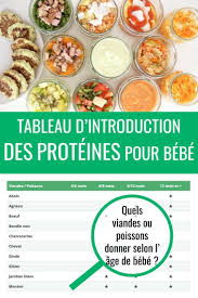 Quels Aliments Selon L Age De Bebe Cuisinez Pour Bebe Alimentation Repas Bebe Nourriture
