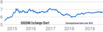 Usd To Dkk Charts Today 6 Months 5 Years 10 Years And 20