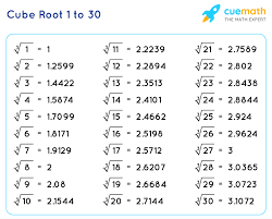 Manually with ^ the cube root of a number can be calculated manually by raising a number to the (1/3) using the exponentiation operator (^). Cube Root 1 To 30 Value Of Cube Roots From 1 To 30 Pdf