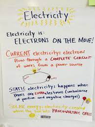 Electricity Anchor Chart For K 1 Class Anchor Charts Kids Learning Activities Static Electricity