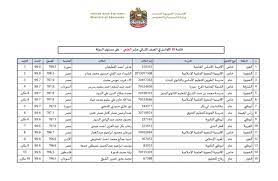 المحتوى أسماء أوائل الثانوية العامة اليمن 2020 اوائل الثانوية العامة 2020 القسم الأدبي معرفة نتائج الثانوية برقم الجلوس. ÙˆØ²Ø§Ø±Ø© Ø§Ù„ØªØ±Ø¨ÙŠØ© A Twitter Ø§Ù„ØªØ±Ø¨ÙŠØ© ØªØ¹Ù„Ù† Ø§Ø³Ù…Ø§Ø¡ Ø£ÙˆØ§Ø¦Ù„ Ø§Ù„Ø«Ø§Ù†ÙˆÙŠØ© Ø§Ù„Ø¹Ø§Ù…Ø©