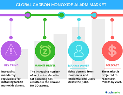 The nfpa also recommends using detectors that can be linked so that one alarm sets off all the others, alerting the whole household. Carbon Monoxide Alarm Market Top Drivers And Forecasts By Technavio Business Wire