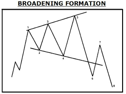 Broadening Formations Investoo Com Trading School