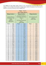 gds pay commission how much amount bpm will get after