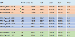 Amd Ryzen 7 1700x Performance Leak Faster Than Intel Core