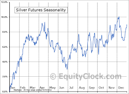 silver futures si seasonal chart equity clock