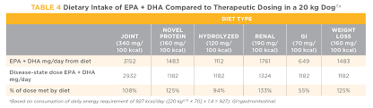 Fish Oil Dosing In Pet Diets And Supplements Today S Veterinary Practice