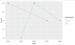 The easy way to reverse the order of legend items is to use the ggplot2 legend guides() function. How To Change Legend Title In R Using Ggplot Geeksforgeeks