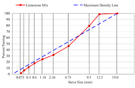 2 0 45 Power Gradation Chart Of The Limestone Aggregates