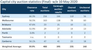 We did not find results for: Combined Capital City Preliminary Clearance Rate Highest Since March However Volumes Remain Low Impressive Property Developments