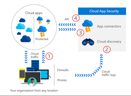Programmatic access through cloud app security automation and integration apis enable your. Tackling Cloud App Security With Microsoft 365 Data 3