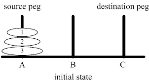 The tower of hanoi (also called the tower of brahma or lucas' tower and sometimes pluralized) is a mathematical game or puzzle.it consists of three rods and a number of disks of different sizes, which can slide onto any rod. Tower Of Hanoi Using Recursion C Program Includehelp