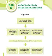 Pada kesempatan ini saya akan melanjutkan dalam membagikan latihan soal untuk mapel sejarah indonesia kelas 10 sma/ smk semester 2 bab 3 yaitu tentang islamisasi dan silang budaya di nusantara. Rangkuman Materi Pai Kelas 10 Bab 4 Portal Edukasi