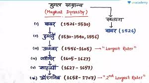 Complete Study Of Babur With Flowchart In Hindi