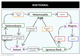 rock cycle storyboard by et examples