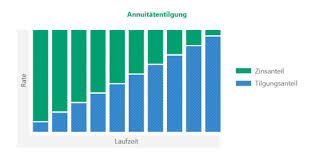 Mit den zinsen von morgen schon heute sparen. Tilgungsarten So Konnen Sie Ihr Baufinanzierungsdarlehen Tilgen