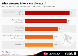Chart What Stresses Britons Out The Most Statista