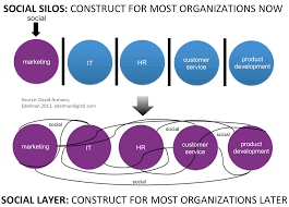 Social Silos Vs Social Layer Social Media Infographic Social Business Social Media Business