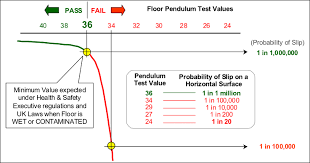 Floor Slip Ratings R9 To R13 Abc Floor Safety