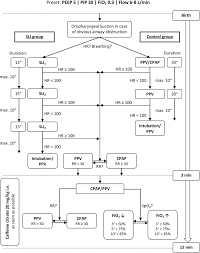 flow chart of respiratory support in sli and control group