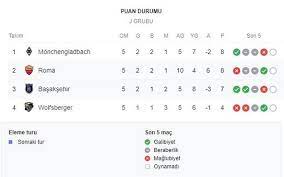 Biten maçların ardından son oluşan süper lig puan durumu sabah canlı skor sayfasında! Basaksehir Puan Durumu Avrupa Ligi Puan Tablosu Basaksehir Gruptan Nasil Cikar