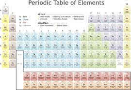 What Is A Family On The Periodic Table With Images Periodic Table Periodic Table Blocks Family Worksheet