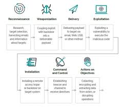 Since then, various versions of the cyber kill chain have been released, including at&t's internal cyber kill chain model and the unified kill. Understanding Cyber Attacks From A Hacker S Point Of View Cso The Resource For Data Security Executives