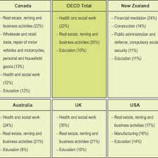 V the etp also highlighted national economic activities to be the engines of growth, including oil & gas, electronics, electrical, tourism, agriculture and financial services. National Key Economic Areas Nkea Targets By Year 2020 Download Table