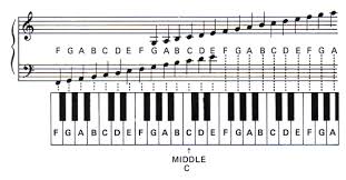 Free Piano Scale Charts Bass Notes And Melodies On Piano