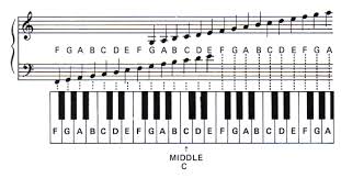 free piano scale charts bass notes and melodies on piano