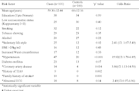 Not all risk factors are modifiable though. Pdf Profile Of Modifiable And Non Modifiable Risk Factors In Stroke In A Rural Based Tertiary Care Hospital A Case Control Study Semantic Scholar