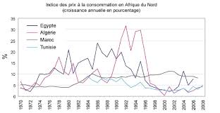 De grandes esperances ont succede. Egypte Algerie Maroc Tunisie L Inflation Depuis 1970 Download Scientific Diagram