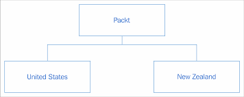 Configuring Business Unit Hierarchies Microsoft Dynamics 365 Extensions Cookbook