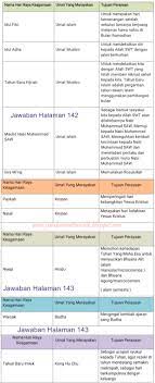 Maybe you would like to learn more about one of these? Kunci Jawaban Buku Tematik Tema 6 Kelas 4 Halaman 138 139 141 142 143 144 Soal Dan Jawaban