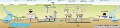 Puis on emmène l'eau dans une usine pour la rendre potable. Eau Potable Quelles Sont Les Etapes Du Traitement De L Eau