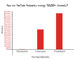 3 Reasons You Should Never Join A Youtube Network