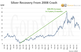 While nobody knows when, exactly, the market will experience a downturn (or just how significant that downturn will. History Says Gold Silver Will Go Much Higher After This Stock Market Crash 10k Views Munknee Com
