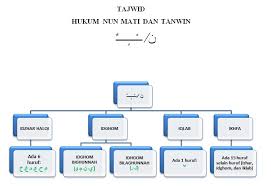Hukum bacaan tajwid yang pertama adalah hukum bacaan nun mati bertemu suatu huruf yang dibagi menjadi beberapa hukum. Tanwin Adalah