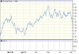 How To Embed Google Finance Historical Charts On A Website