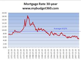 Interest Rates History Mortgage