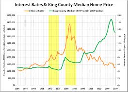 do rising interest rates lead to falling home prices