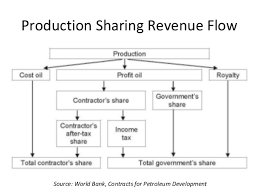 Production Agreements, Oil Service Contracts & Joint Ventures