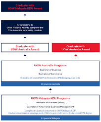 Age group some universities in malaysia require students to study an additional year to achieve the honours degree. Dual Awards Programs Welcome To Uow Malaysia Kdu