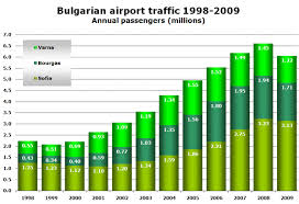 Bulgarias Airport Traffic Trebles In Eight Years Sofia